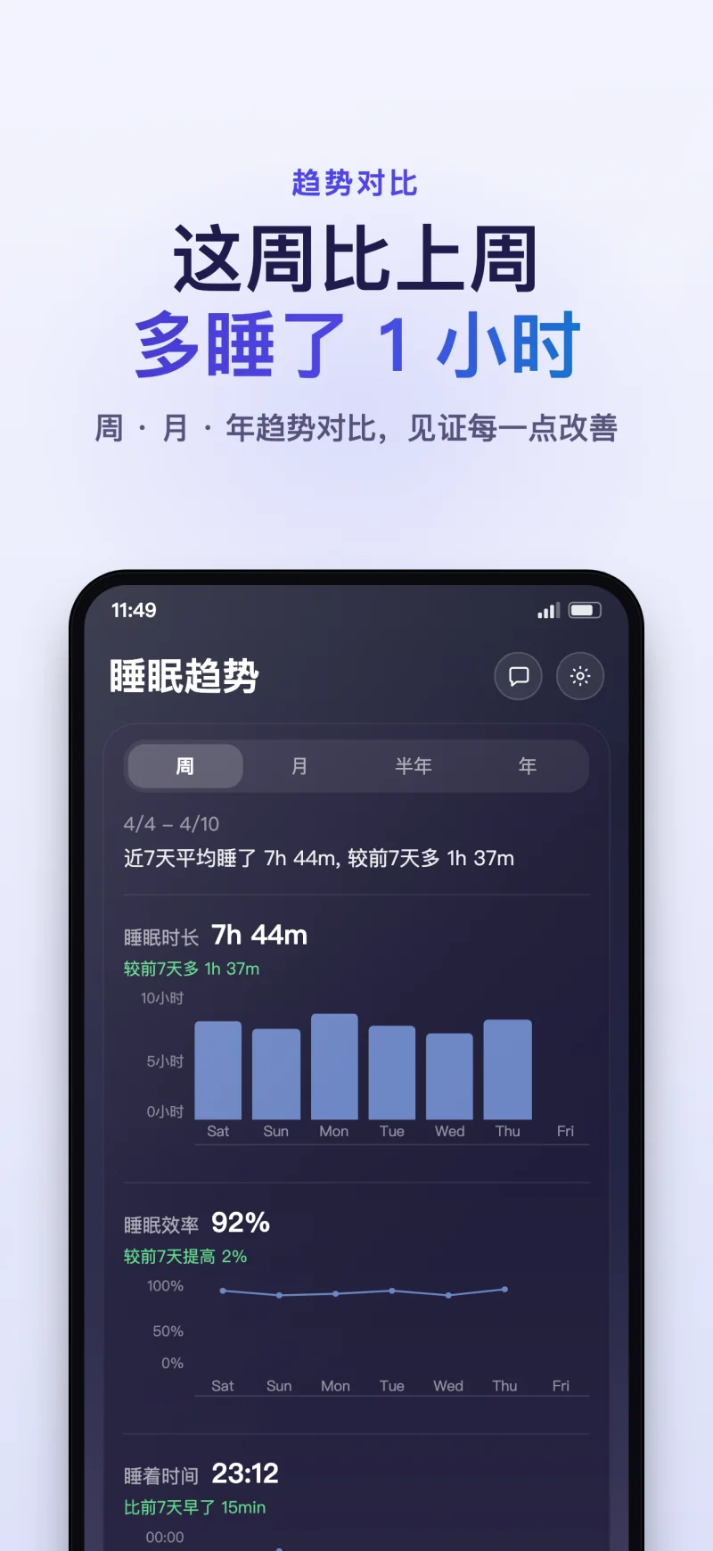 睡眠岛 App 周月睡眠趋势对比界面