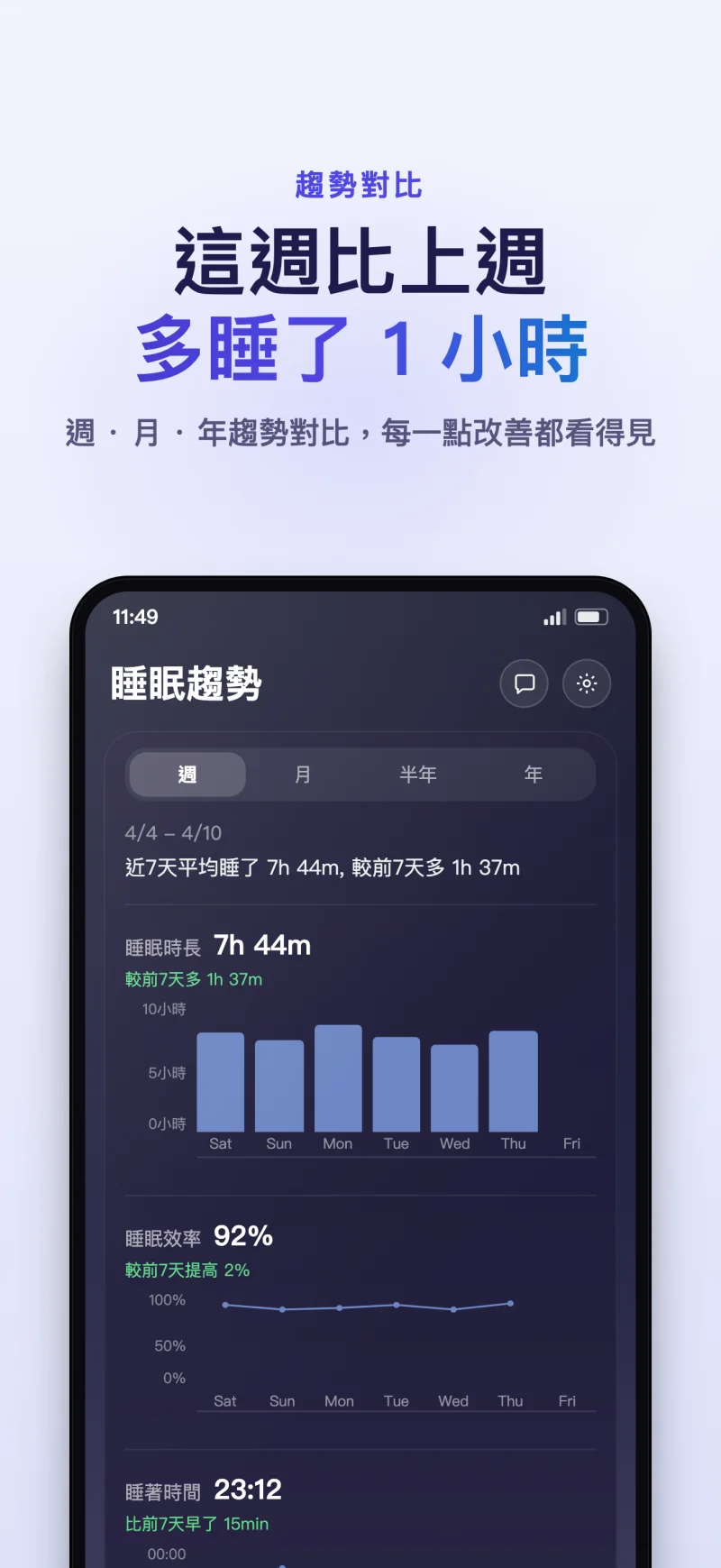 睡眠島 App 週月睡眠趨勢對比介面